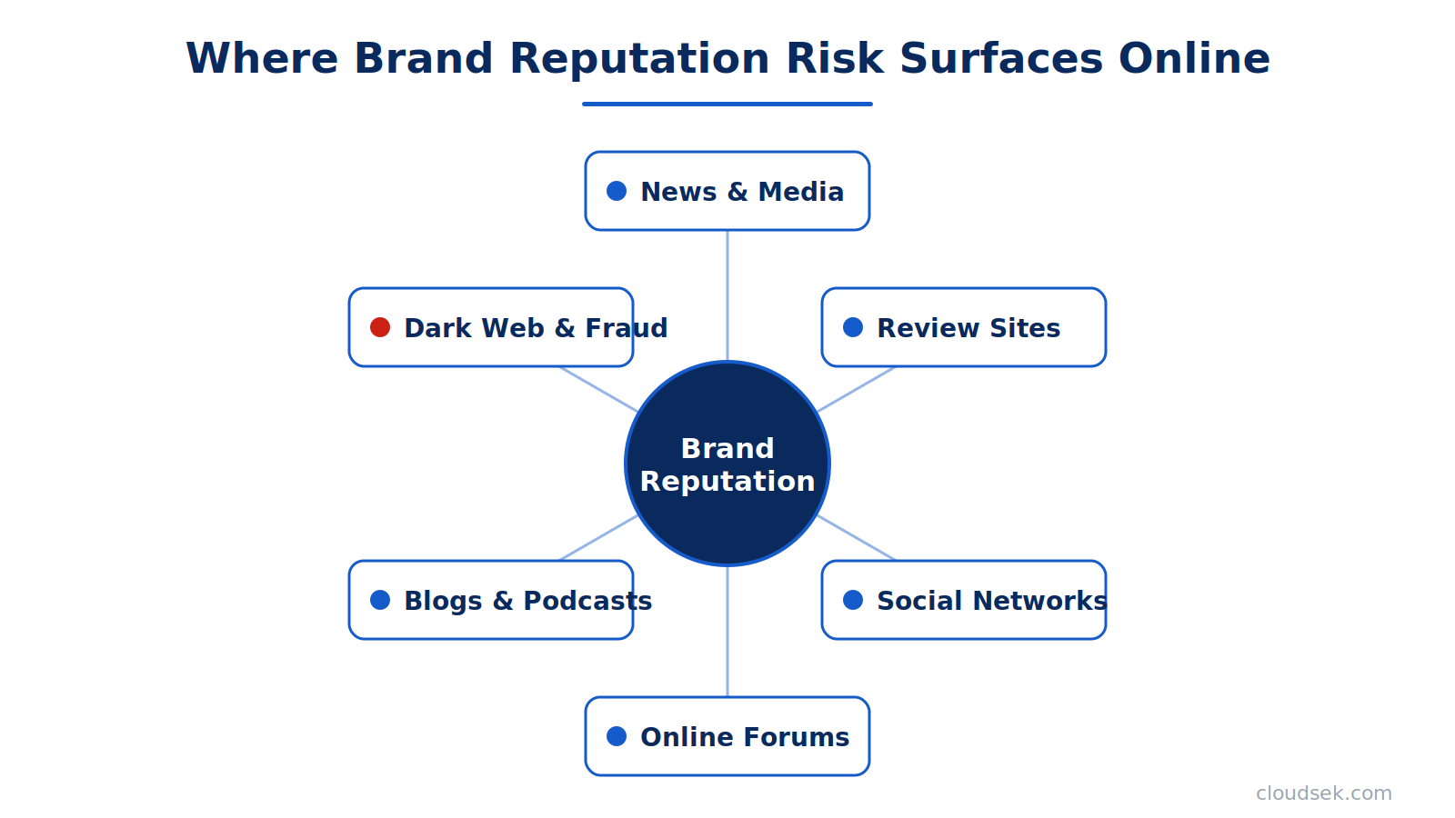 brand reputation risk digital channels