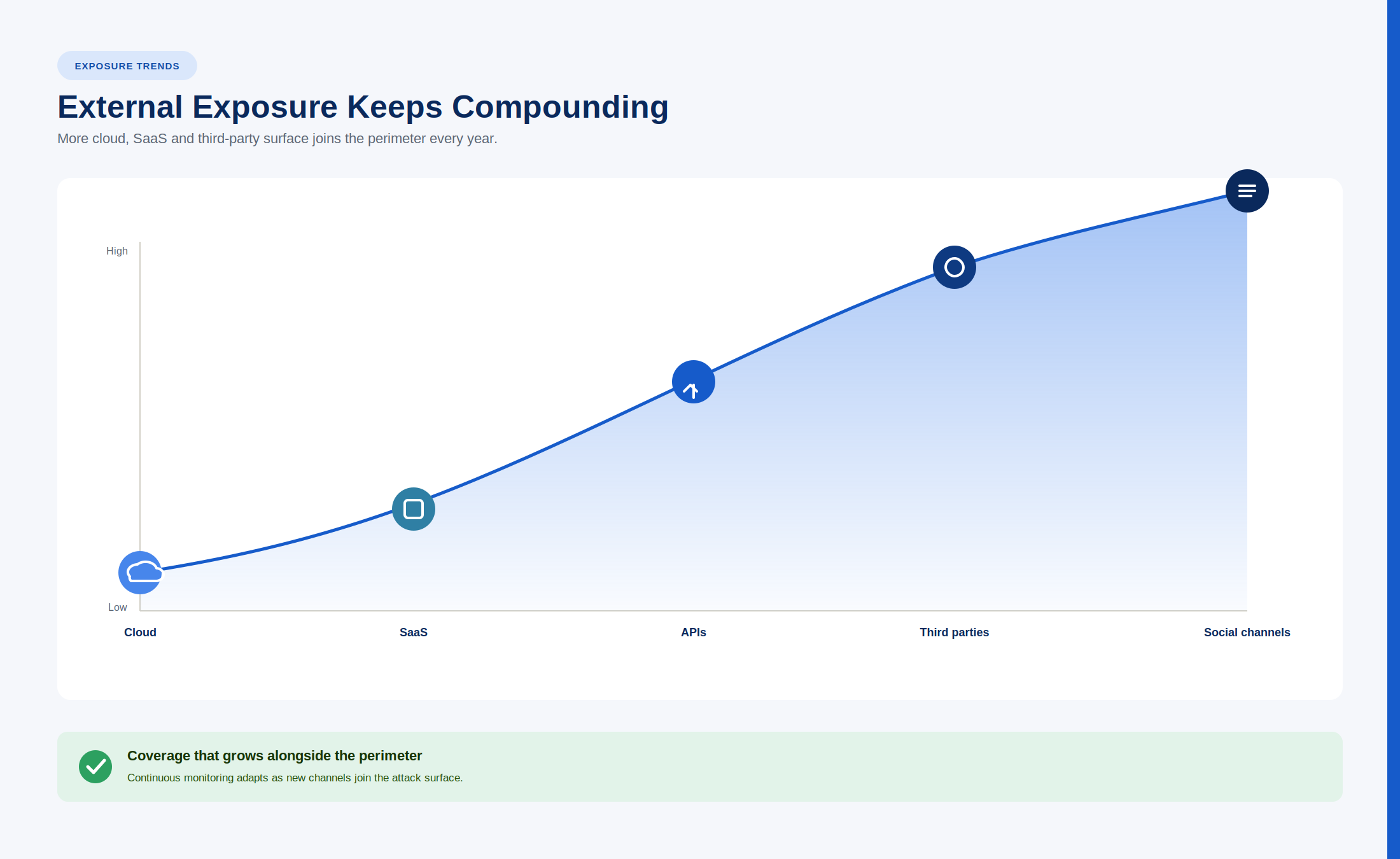 exposure compounding trend
