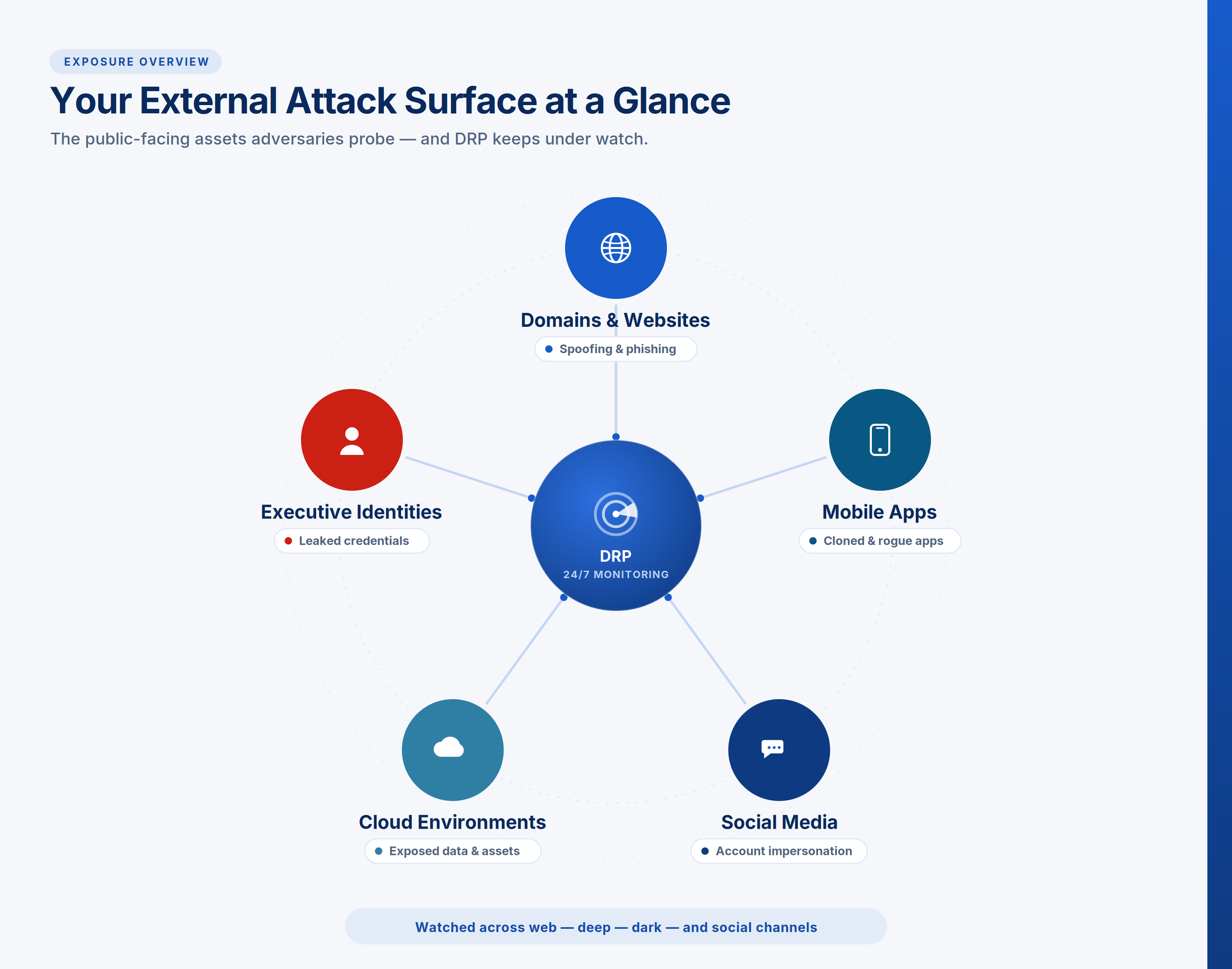 drp attack surface