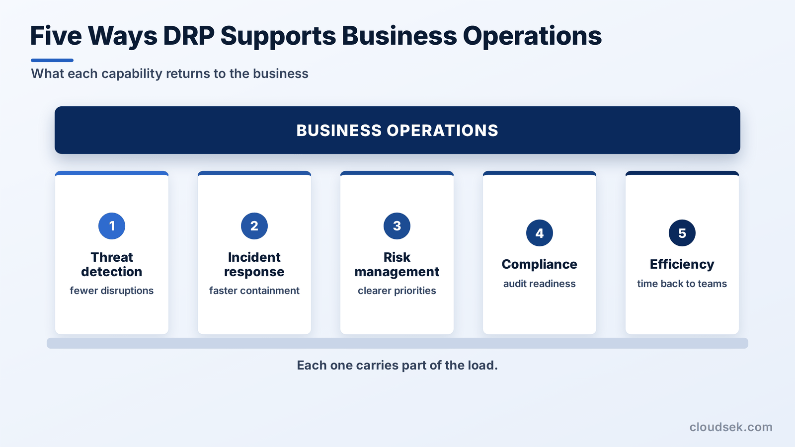 five ways drp supports business operations