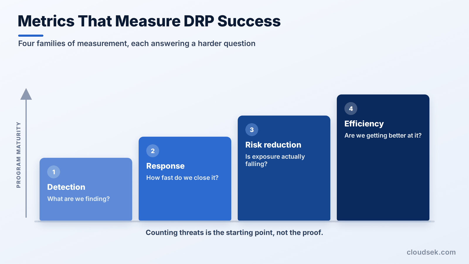 metrics that measure drp success