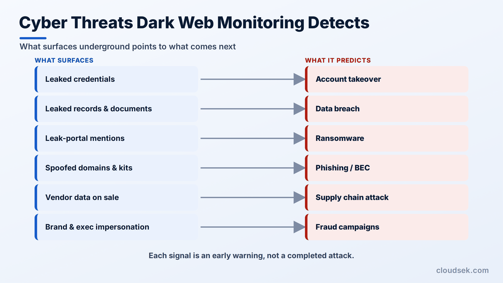 cyber threats dark web monitoring detects