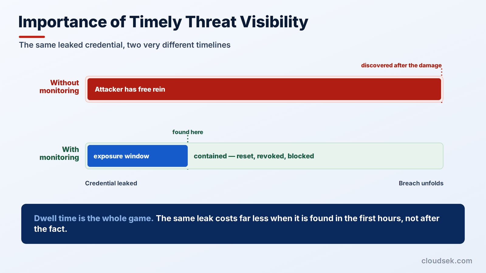 cyber threats dark web monitoring detects