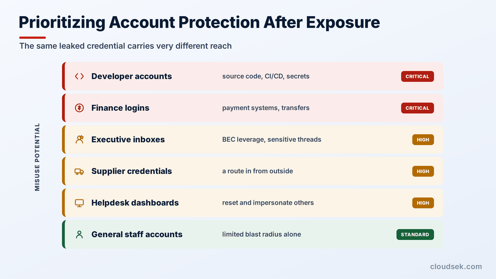prioritizing account protection after exposure