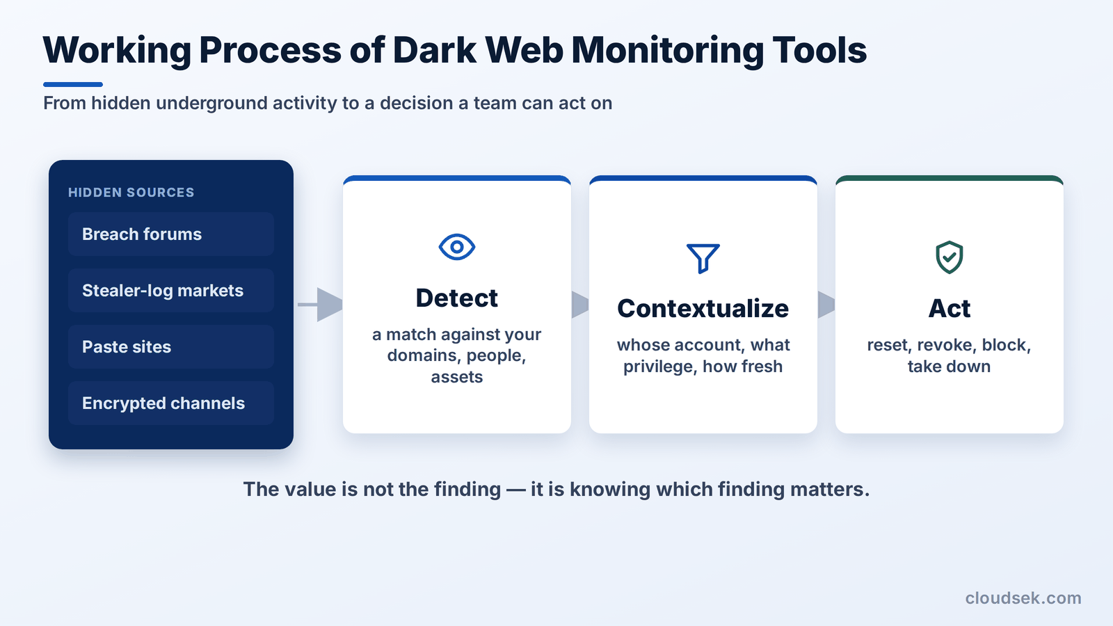 prioritizing account protection after exposure