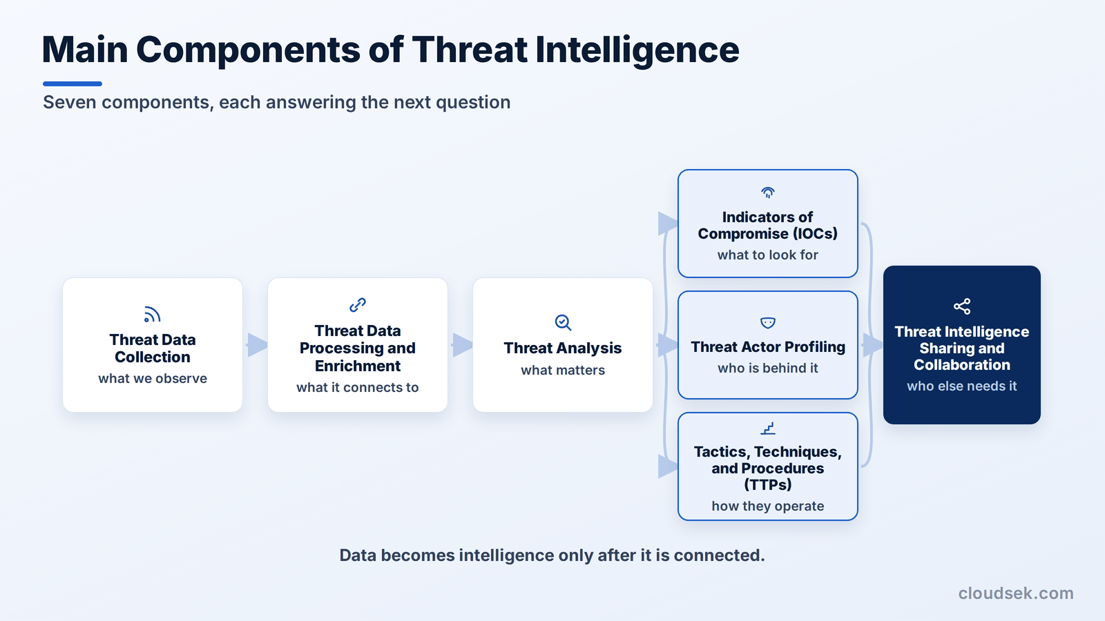 main components of threat intelligence
