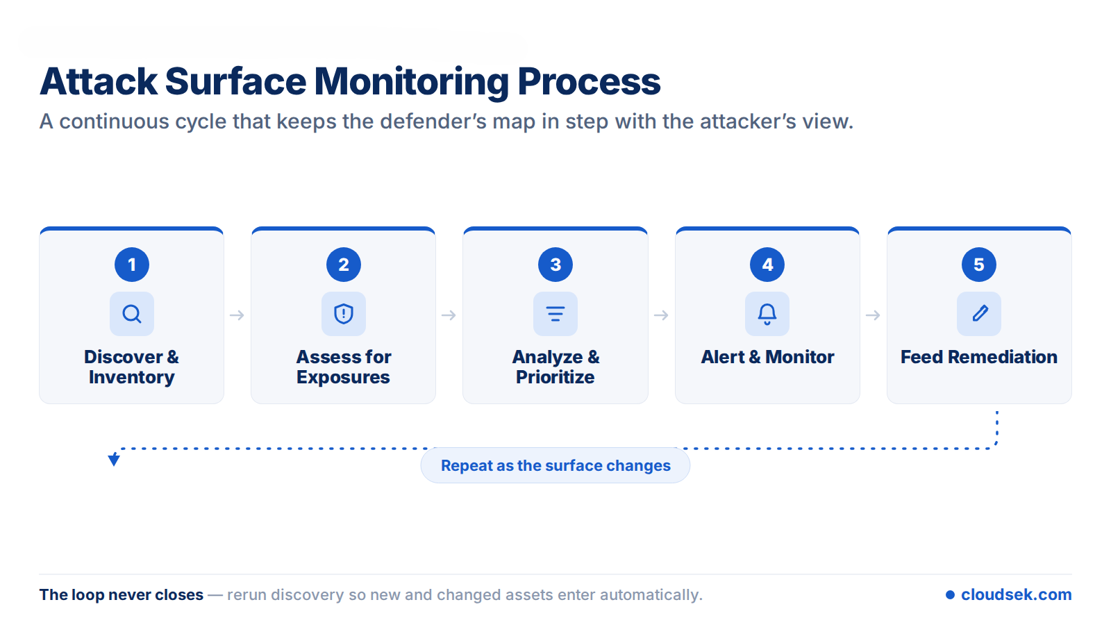 attack surface monitoring process