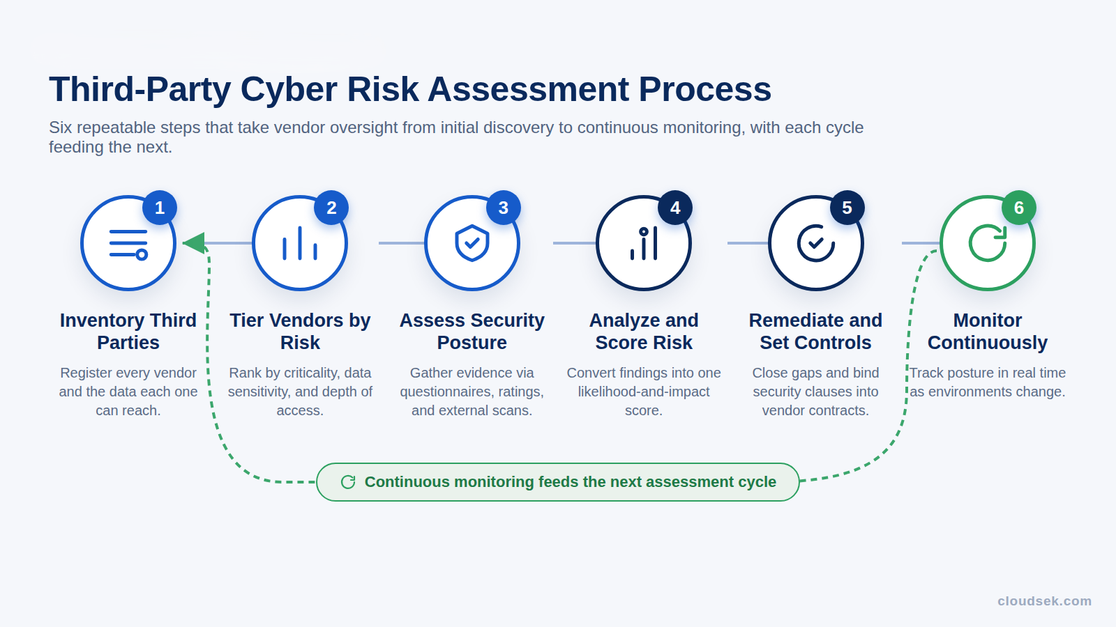third party cyber risk assessment process
