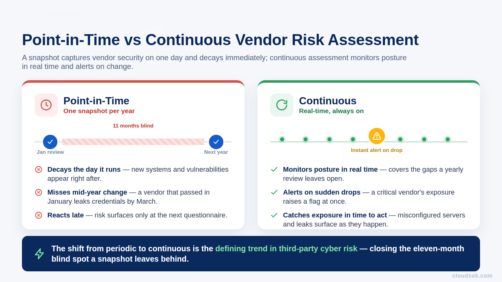 point in time vs continuous vendor risk assessment