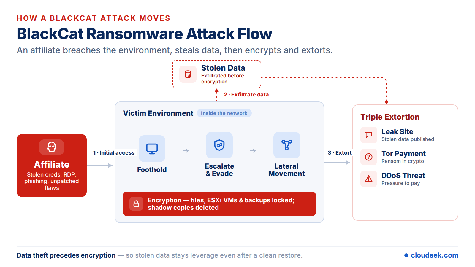 blackcat ransomware attack flow