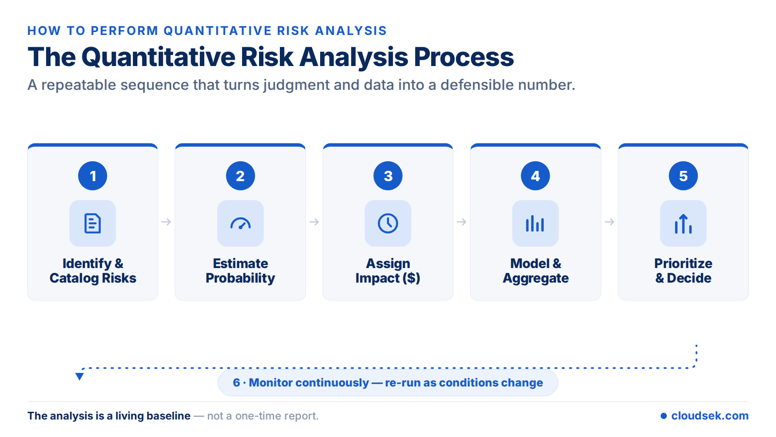 quantitative risk analysis process