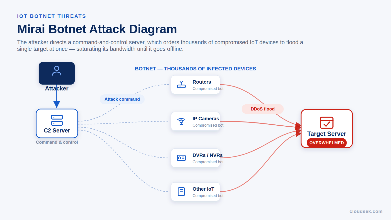 mirai botnet attack diagram