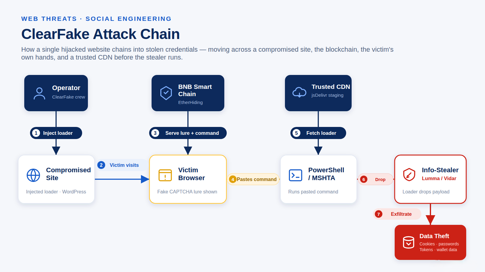 clearfake attack chain diagram