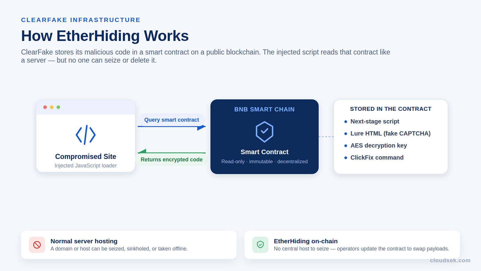 how etherhiding works