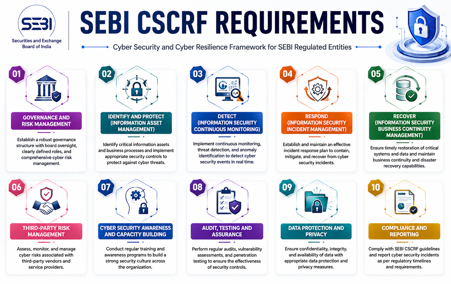 sebi cscrf compliance requirements