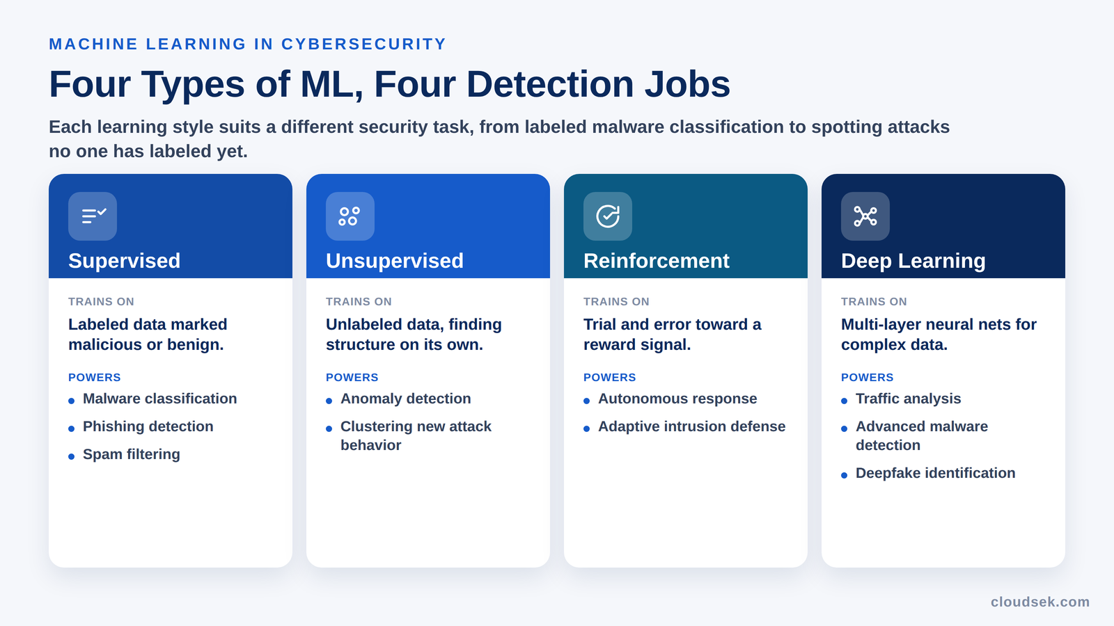 types of machine learning in cybersecurity