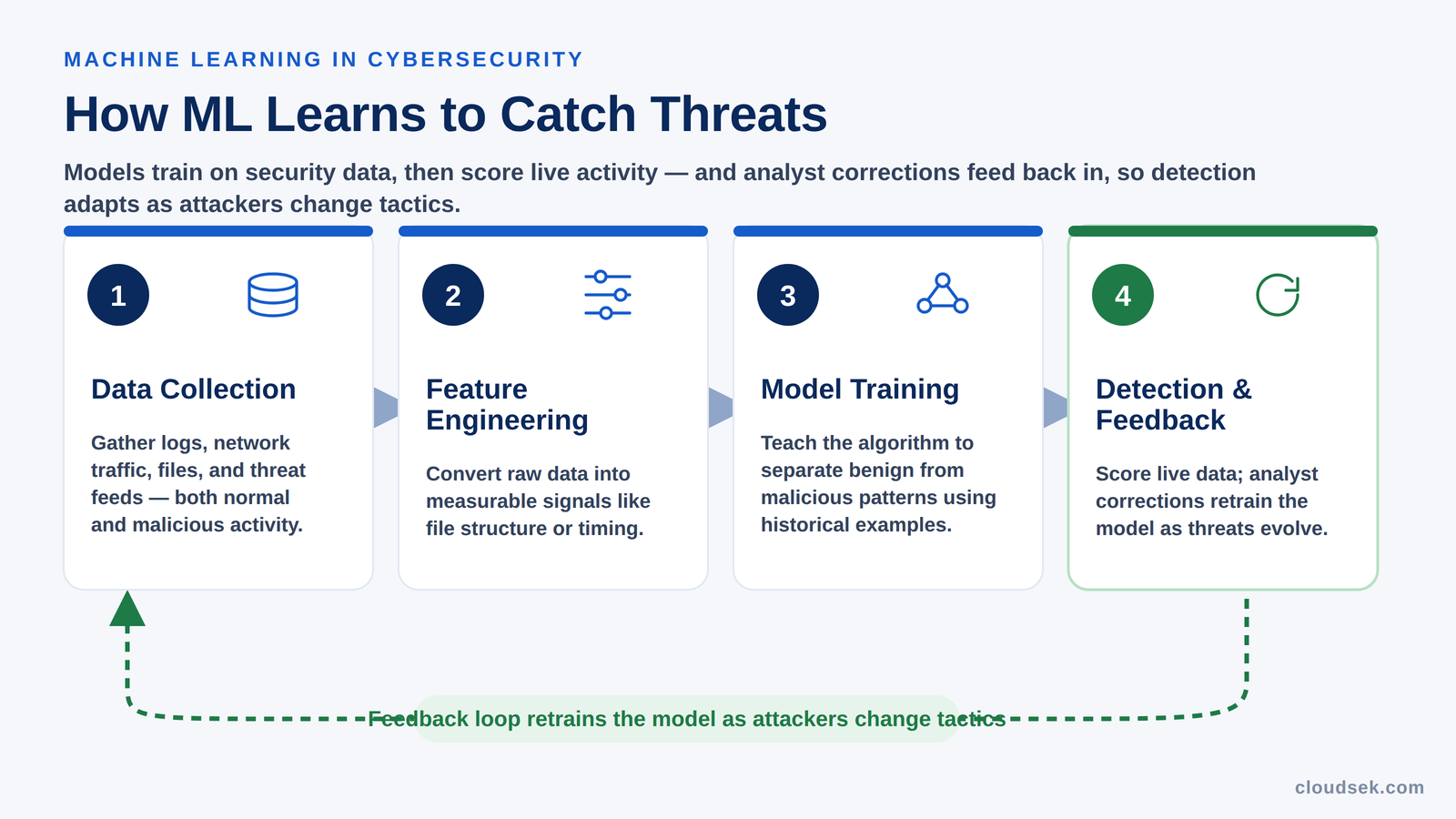 how machine learning works in cybersecurity