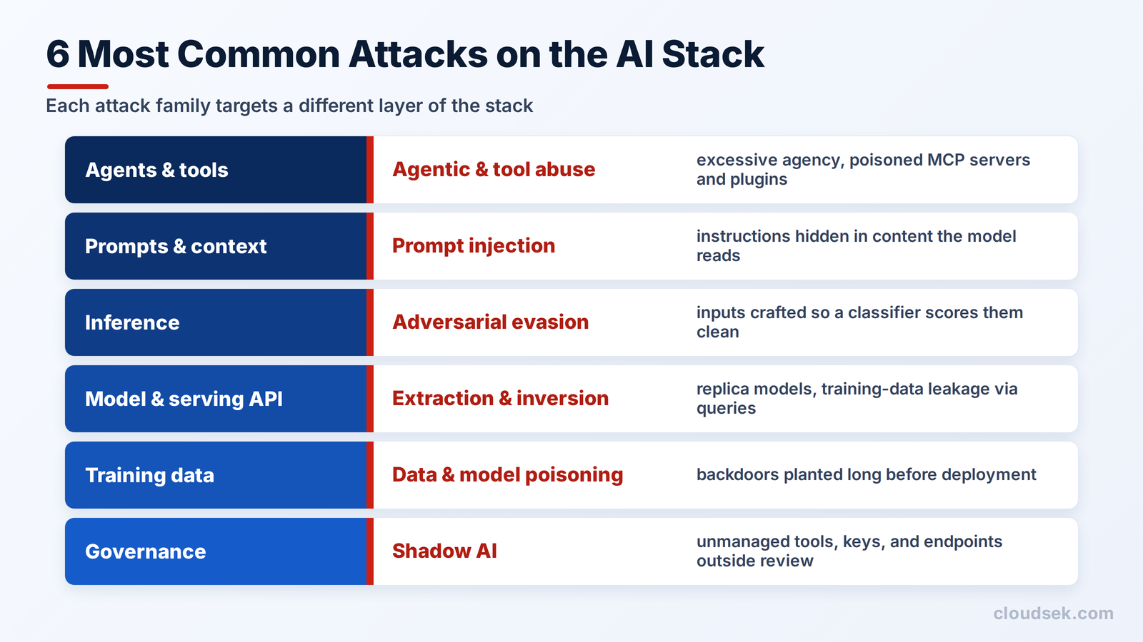 attacks on the ai stack