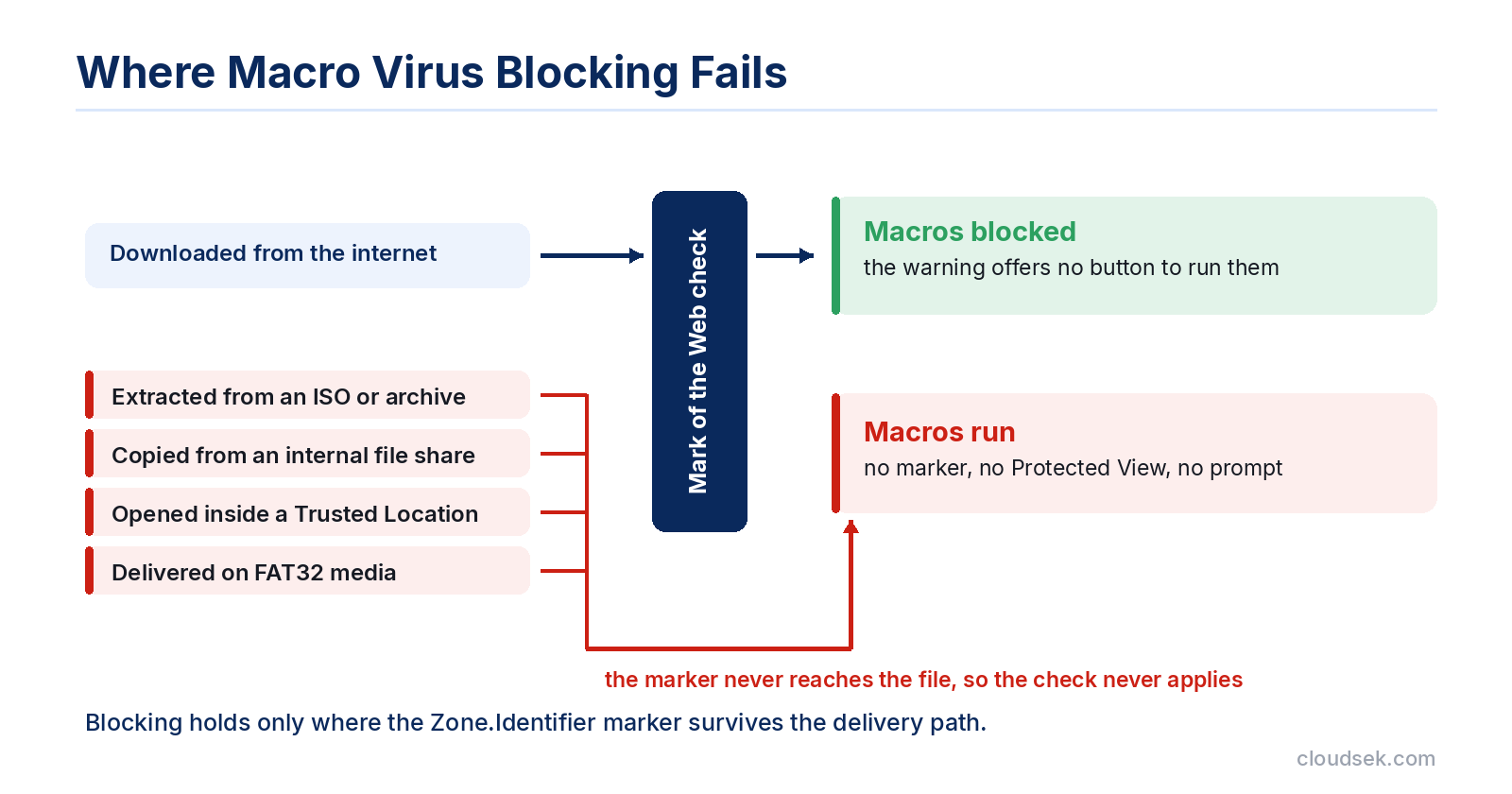 macro virus blocking bypass