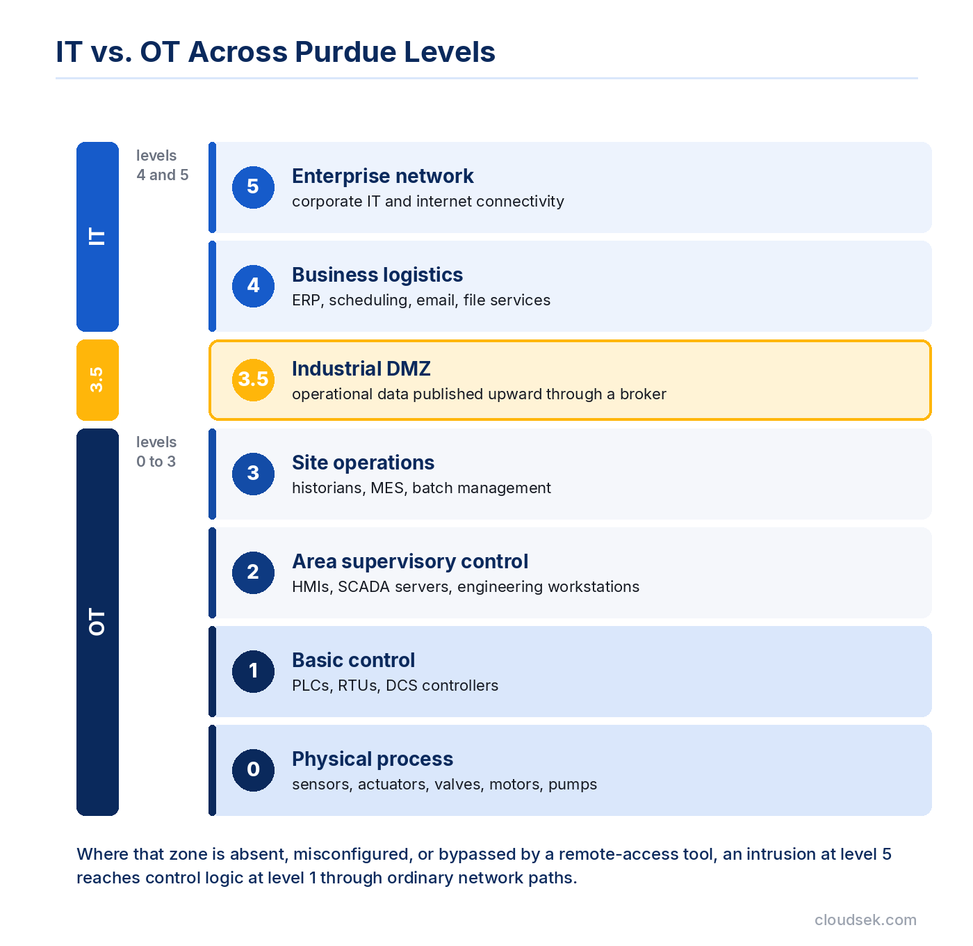 it vs ot purdue levels