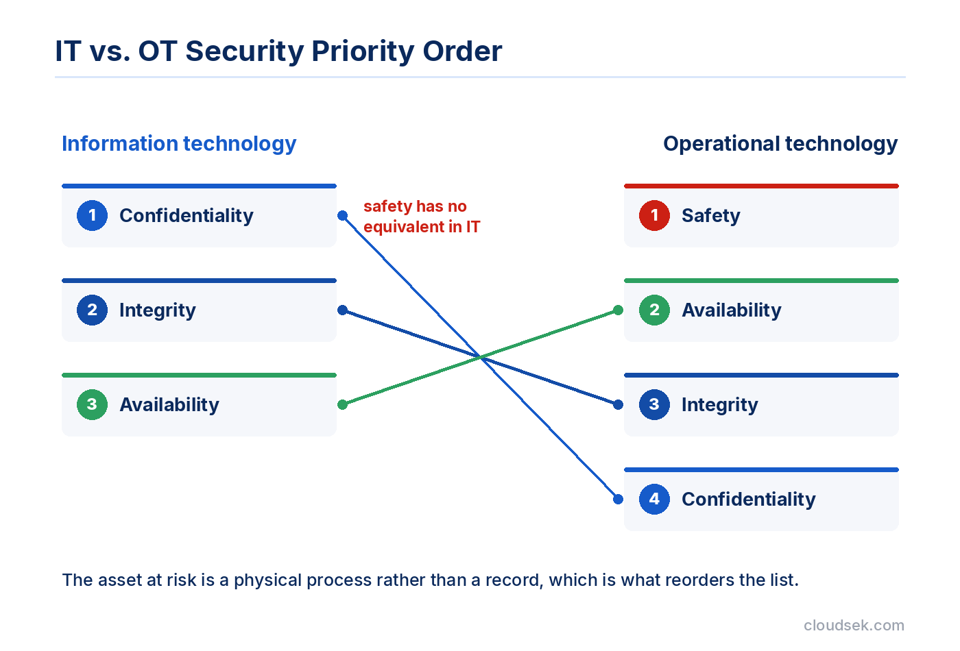 it vs ot security priority order