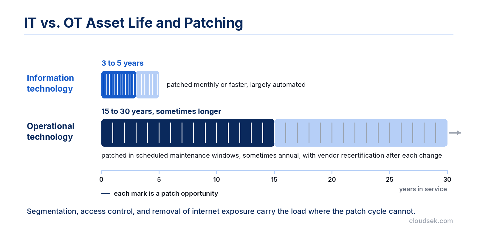 it vs ot asset life patching