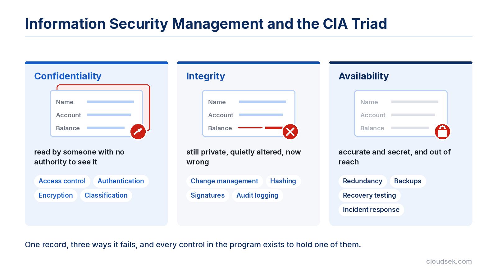 information security management cia triad