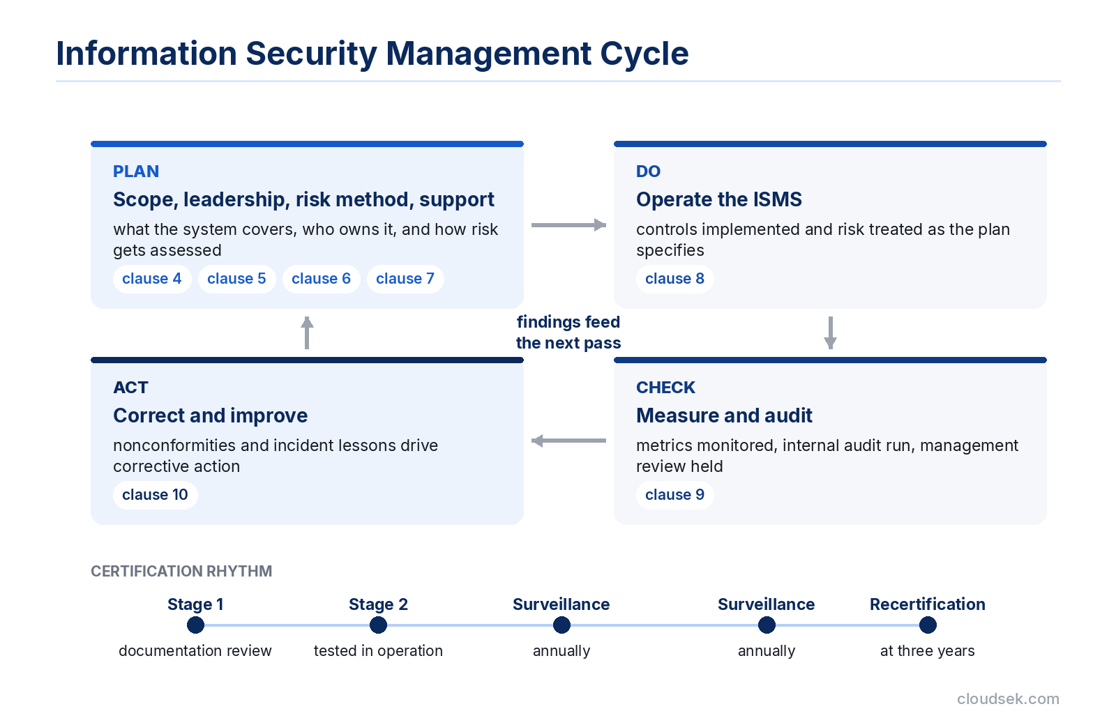 information security management isms cycle
