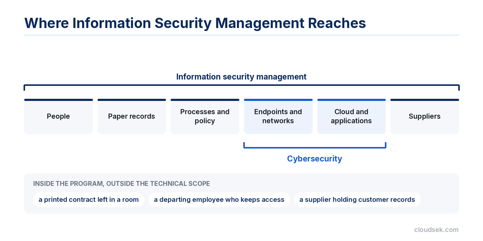 information security management scope reach