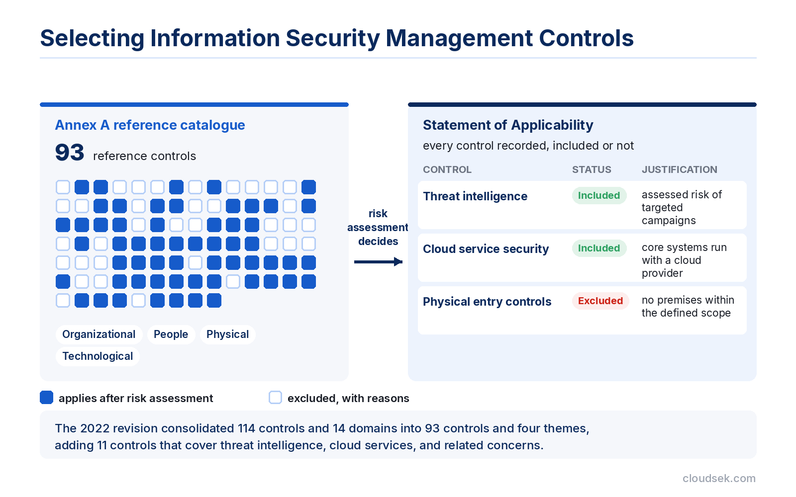 information security management annex a selection