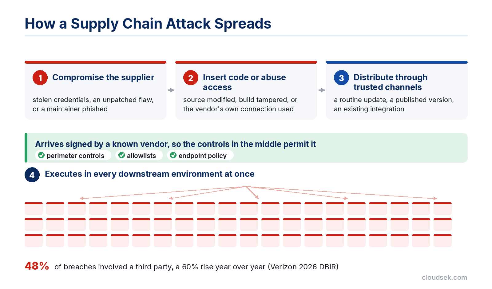 how a supply chain attack spreads