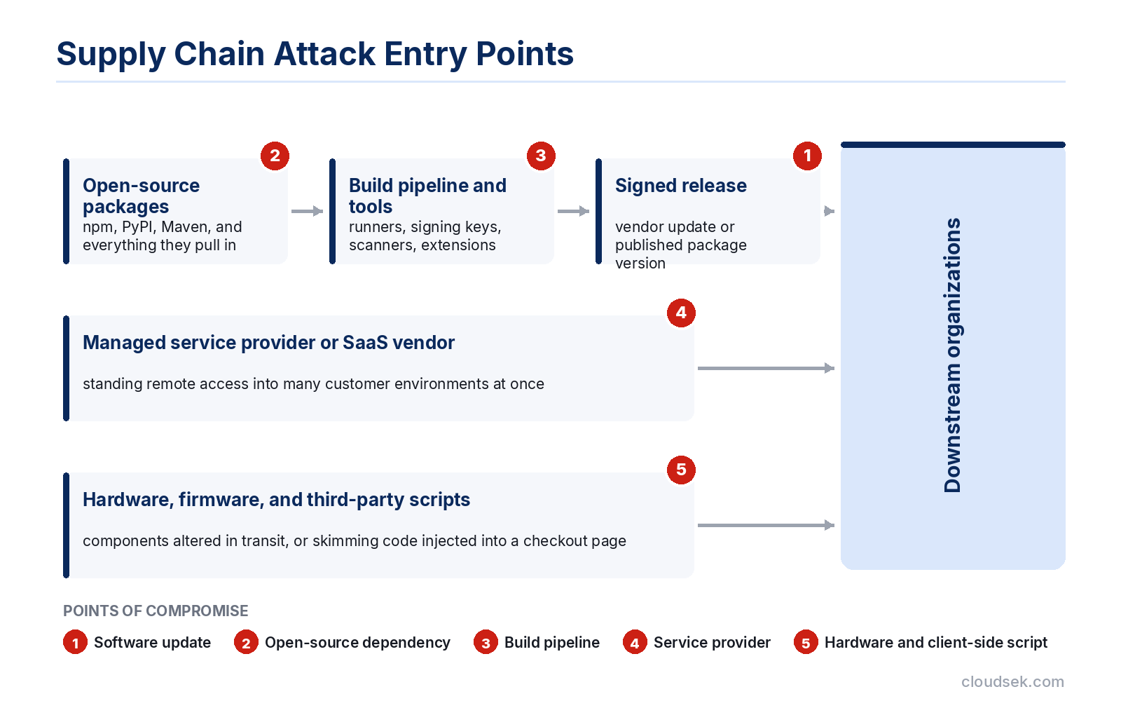 where a supply chain attack begins