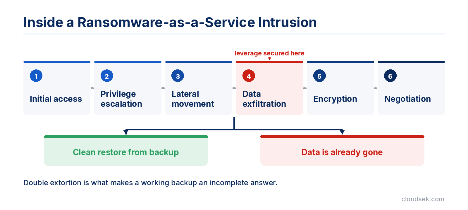 ransomware as a service intrusion stages