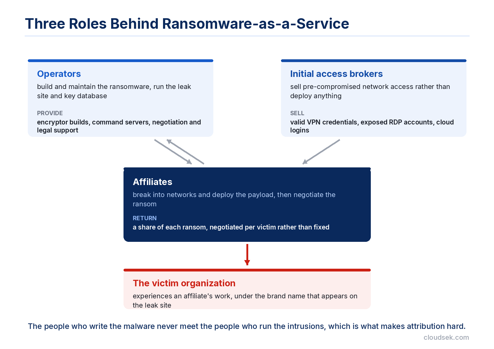 ransomware as a service roles
