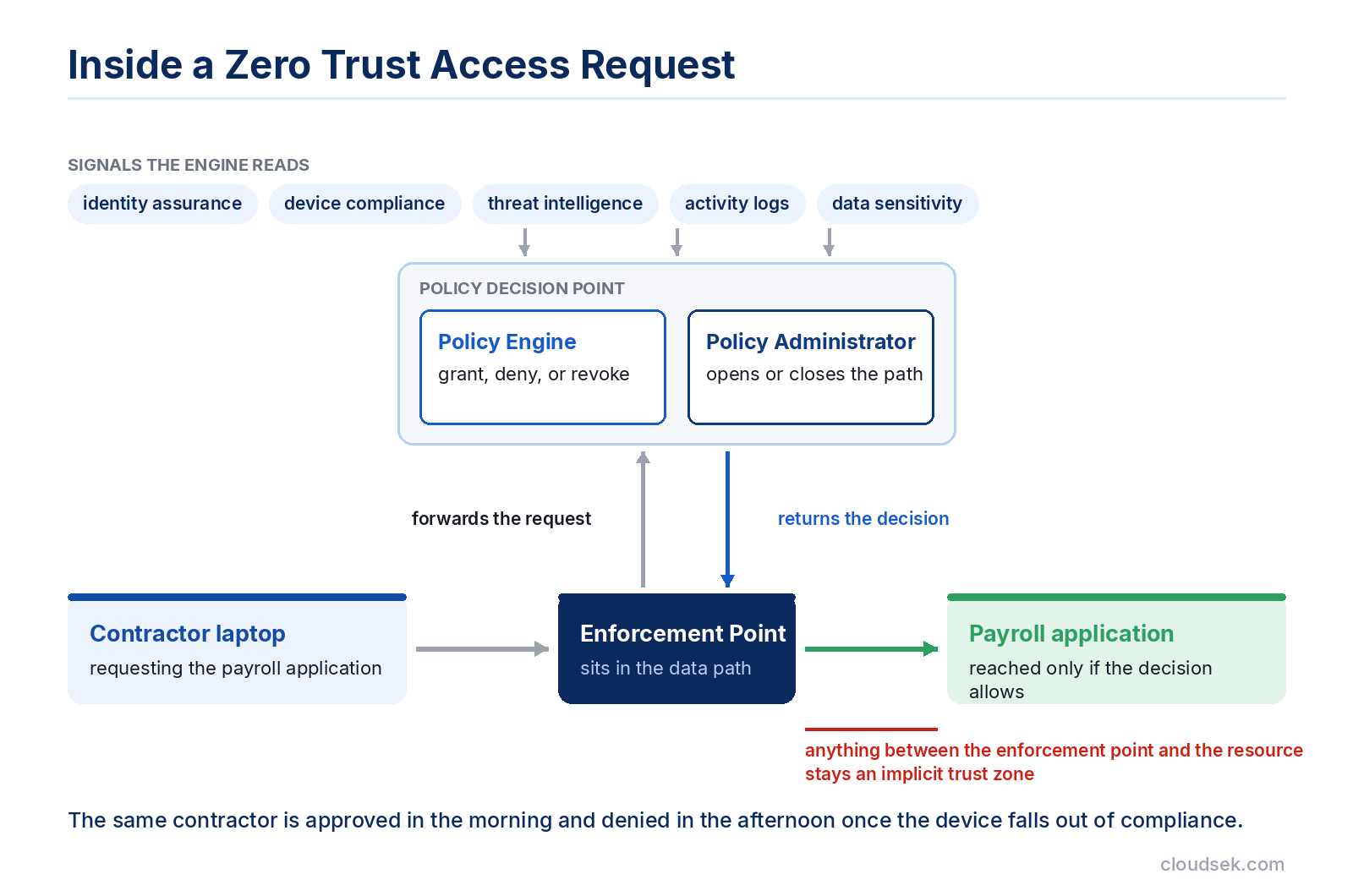 zero trust access request