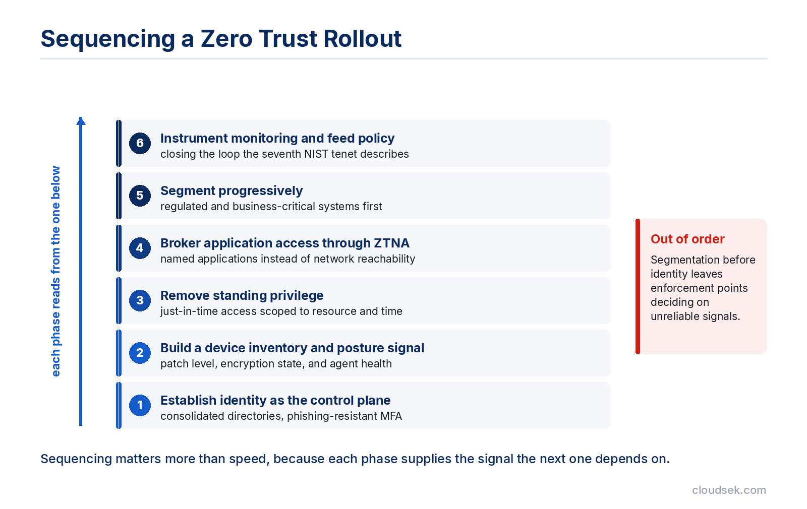 zero trust rollout sequence