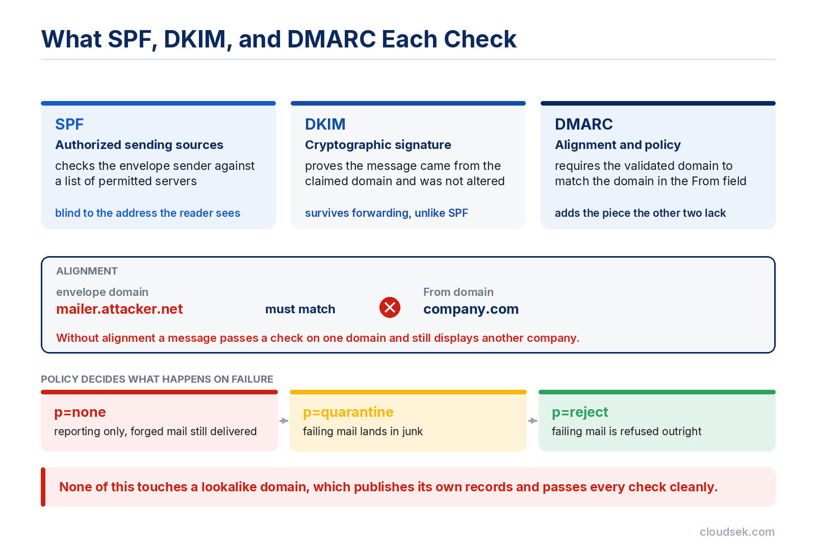 domain spoofing email authentication