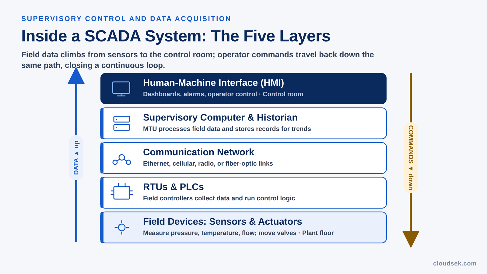 scada-system-architecture-five-layers