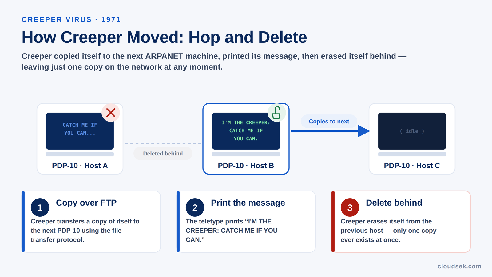 how-the-creeper-virus-worked-hop-and-delete