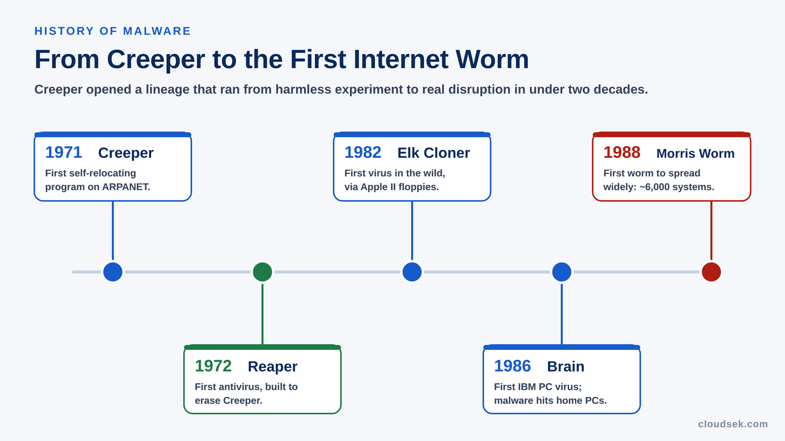 history-of-malware-timeline-creeper-to-morris-worm