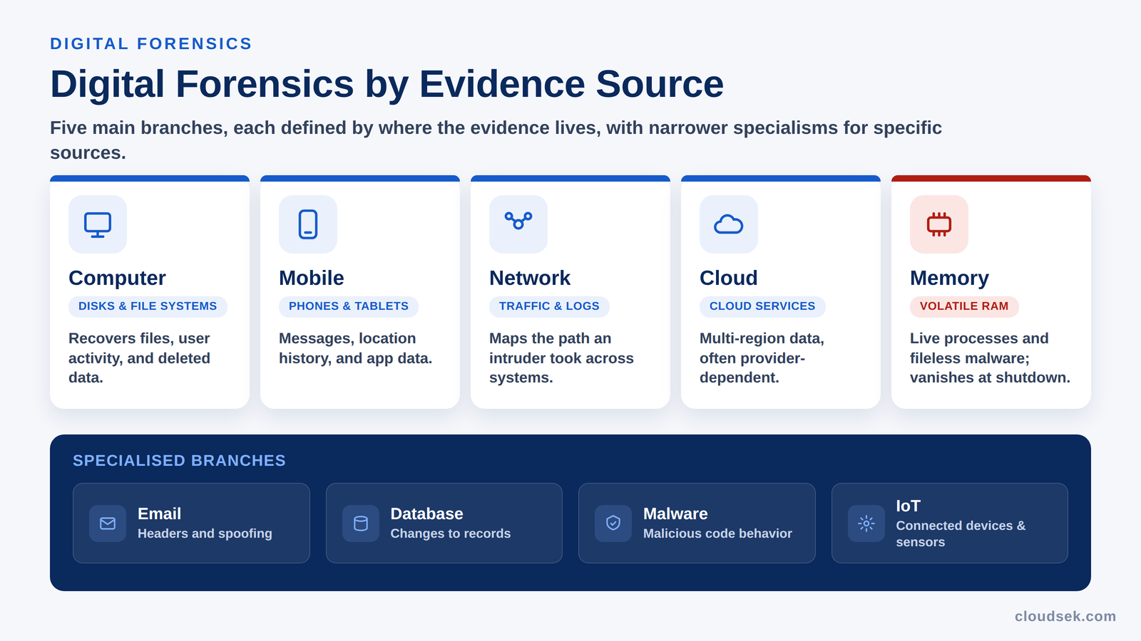 types-of-digital-forensics-by-evidence-source