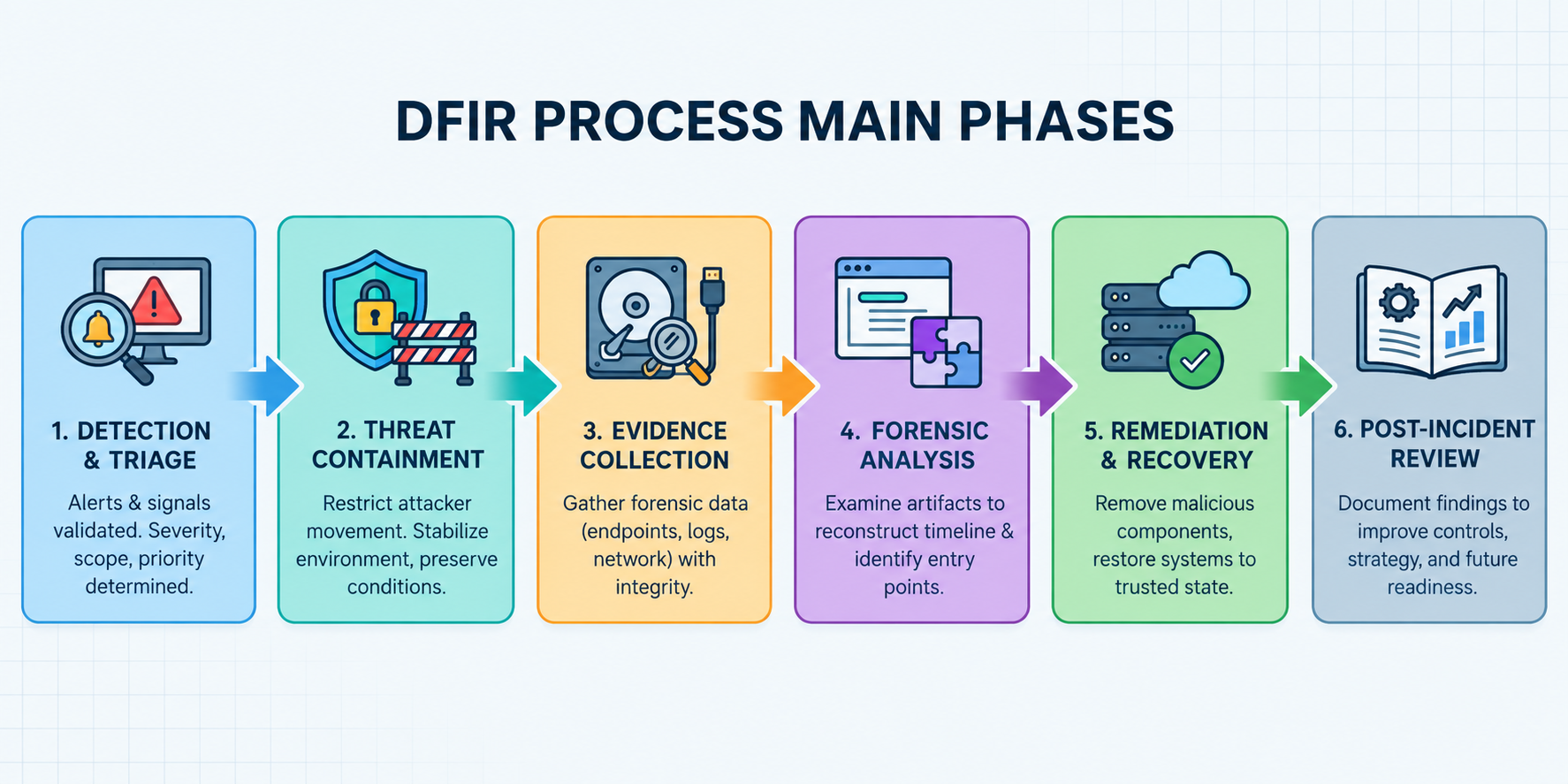 dfir-process-main-phase