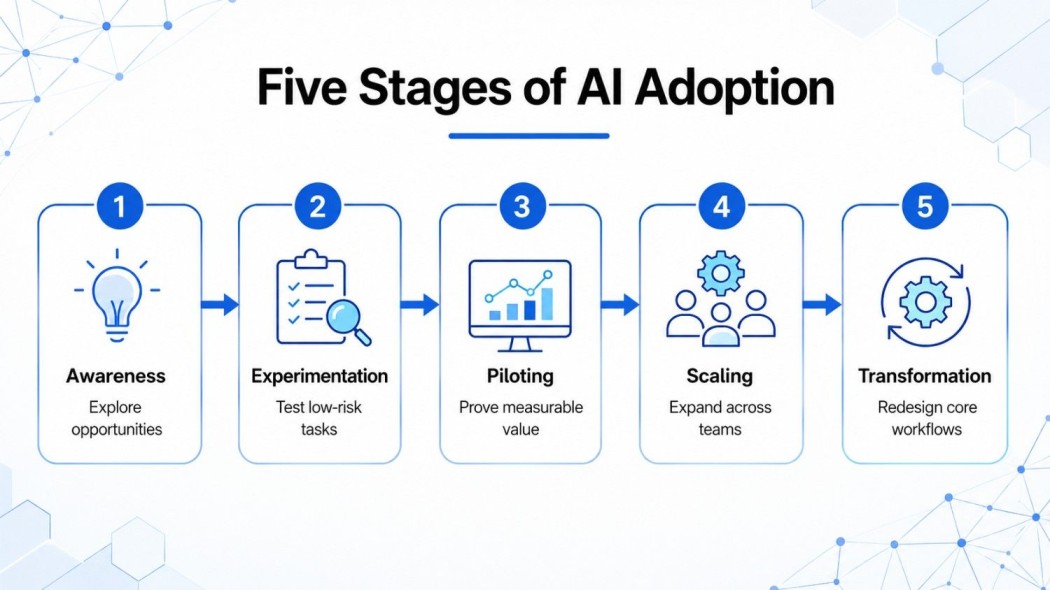 five stages of ai adoption