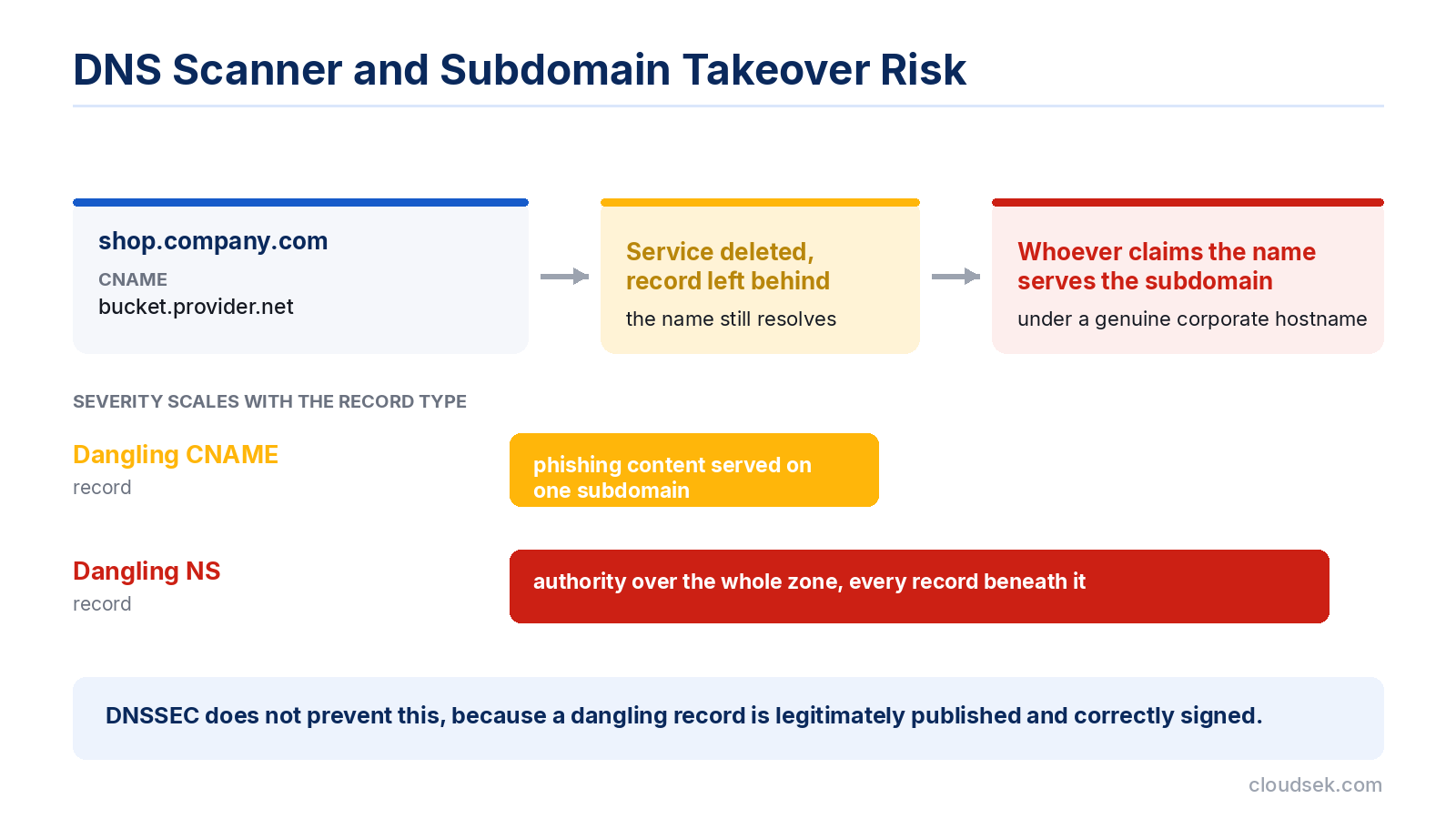 dns scanner subdomain takeover