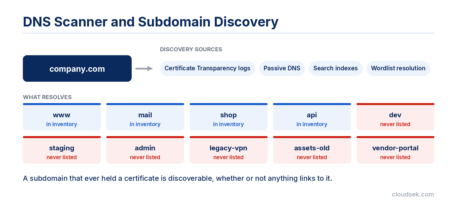 dns scanner subdomain discovery