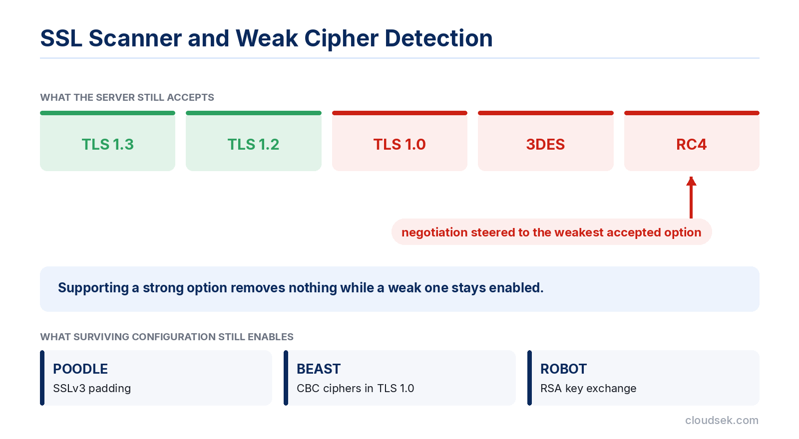 ssl scanner weak cipher detection