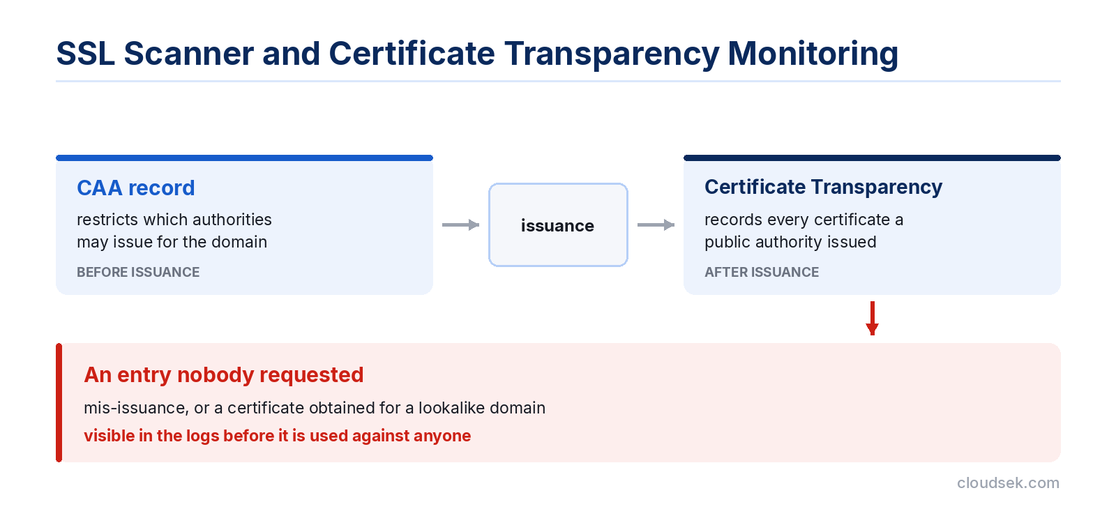 ssl scanner certificate transparency