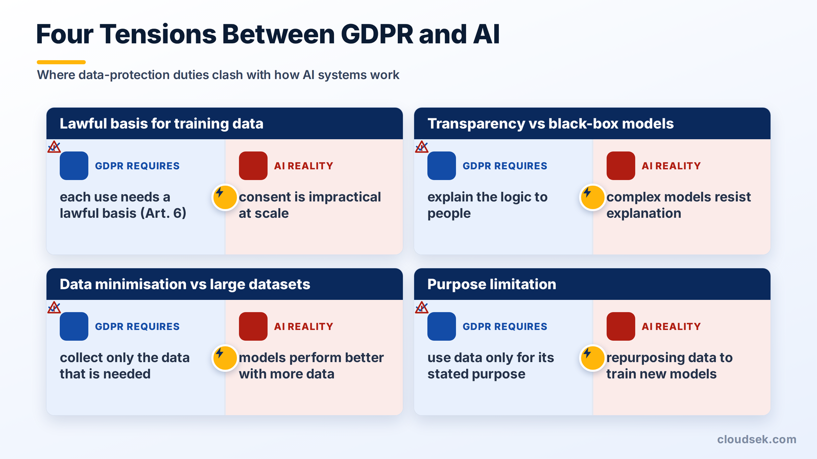 where gdpr and ai collide
