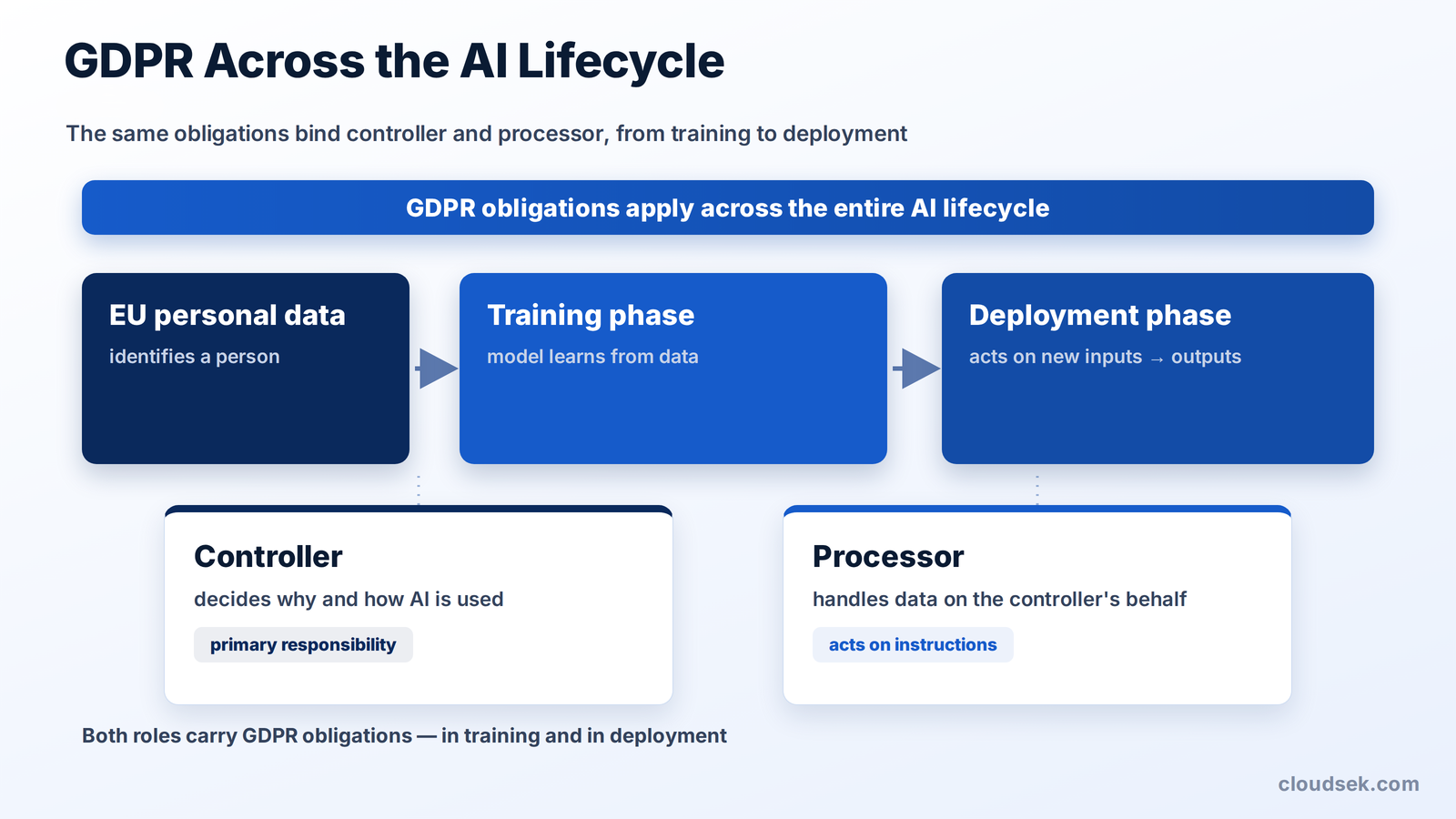 how gdpr applies to ai