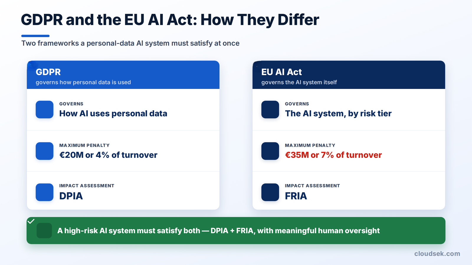 gdpr vs eu ai act